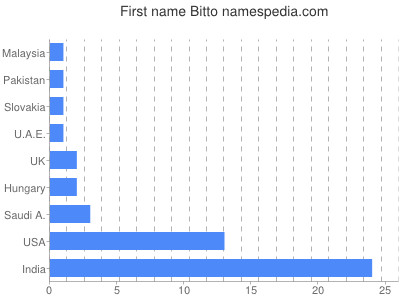 Vornamen Bitto