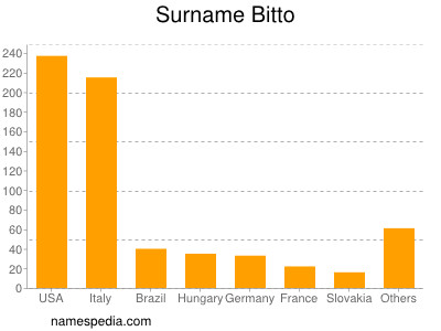 Familiennamen Bitto