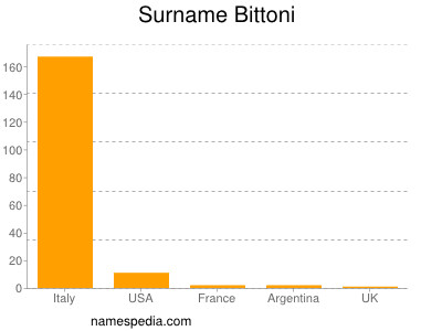 Familiennamen Bittoni