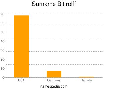 Familiennamen Bittrolff