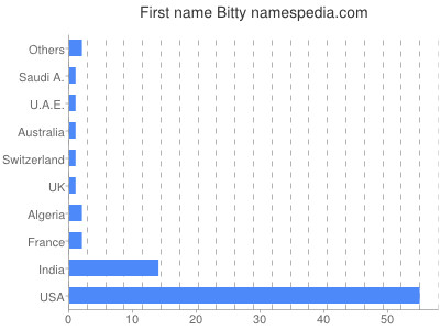 Given name Bitty