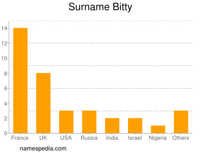 Surname Bitty