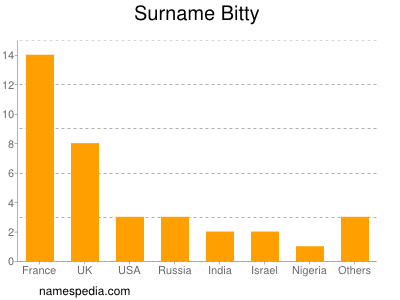 Familiennamen Bitty