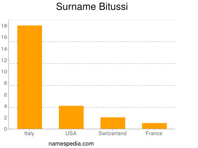 Familiennamen Bitussi