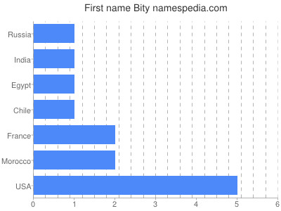 Vornamen Bity