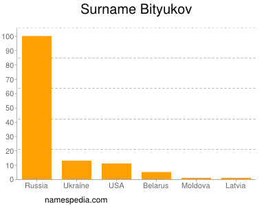 Familiennamen Bityukov