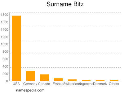 Surname Bitz