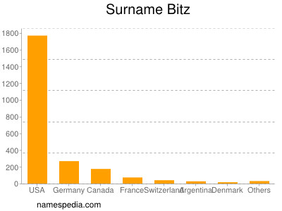 Familiennamen Bitz