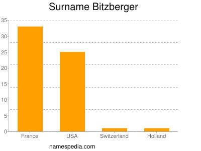 Familiennamen Bitzberger