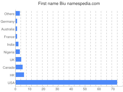 Vornamen Biu