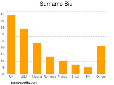 Surname Biu