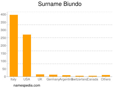 Surname Biundo