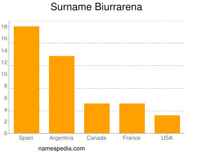 Familiennamen Biurrarena