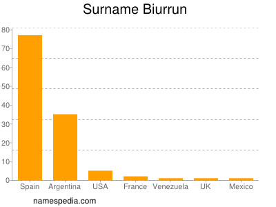 Familiennamen Biurrun