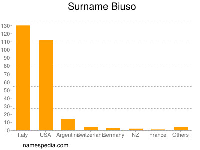 Familiennamen Biuso