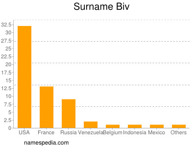 Surname Biv