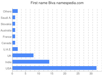 Vornamen Biva