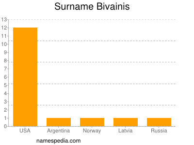 nom Bivainis