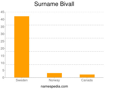 Surname Bivall