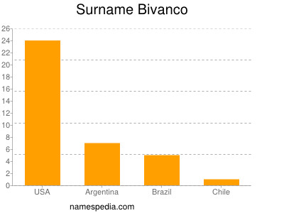 Familiennamen Bivanco