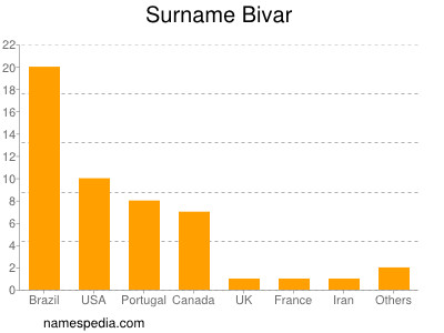 Familiennamen Bivar