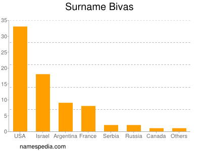 Familiennamen Bivas