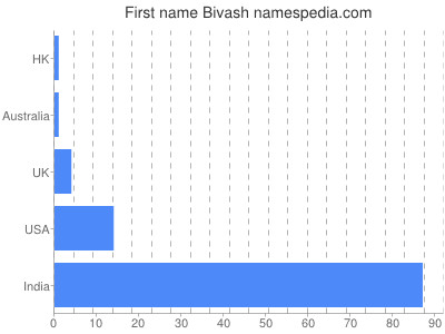 Vornamen Bivash