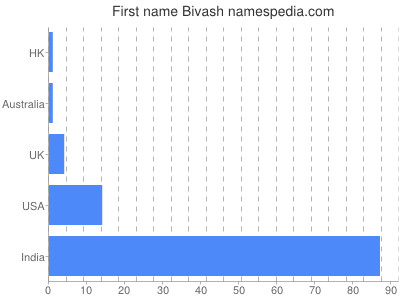 prenom Bivash