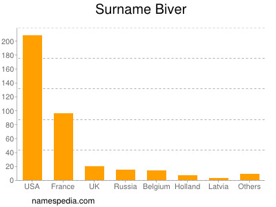 Surname Biver