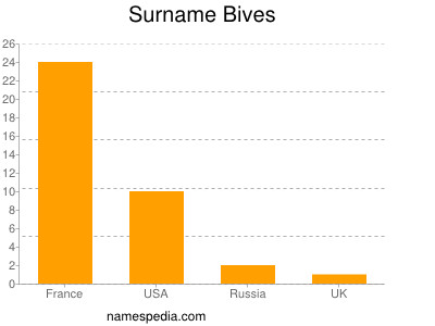 Surname Bives