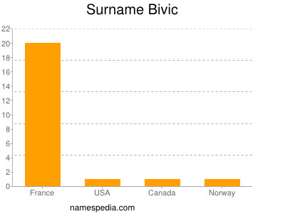 Familiennamen Bivic