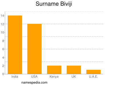 Familiennamen Biviji