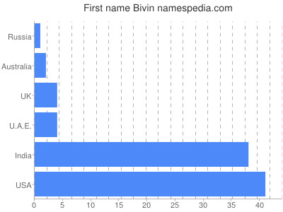 Vornamen Bivin