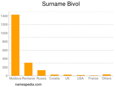 Surname Bivol