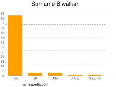 Familiennamen Biwalkar