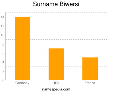 Familiennamen Biwersi