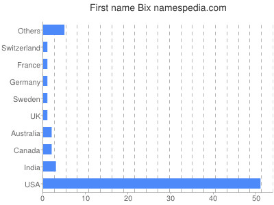 prenom Bix