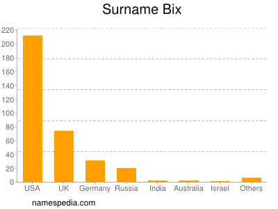 Surname Bix