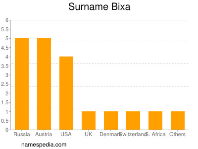 Familiennamen Bixa