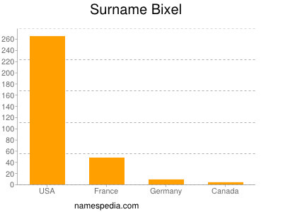 Familiennamen Bixel