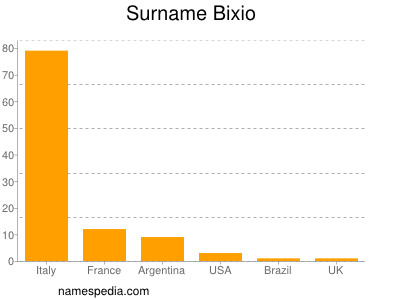 Familiennamen Bixio