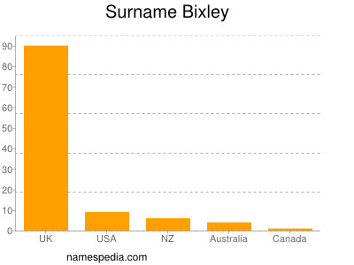 Familiennamen Bixley