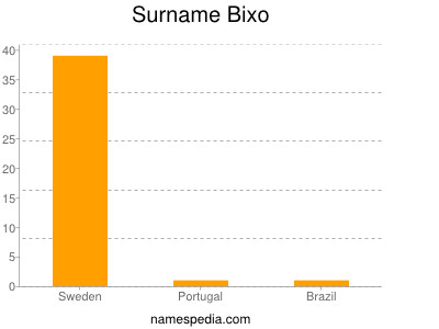 Familiennamen Bixo