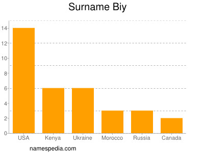 Surname Biy