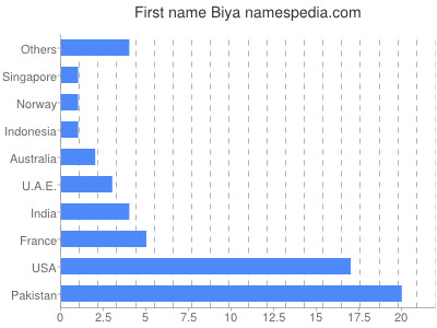 Vornamen Biya