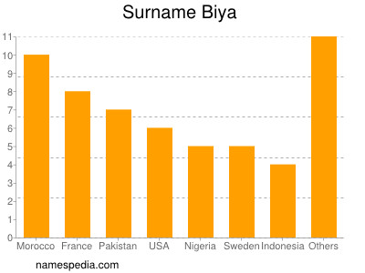 Familiennamen Biya