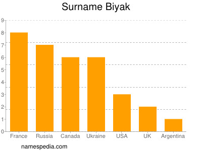 Familiennamen Biyak