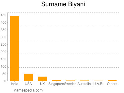 Familiennamen Biyani