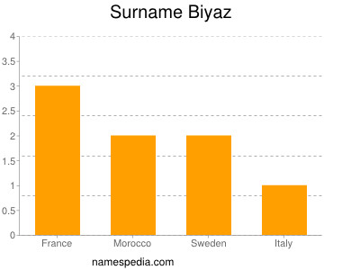 Familiennamen Biyaz