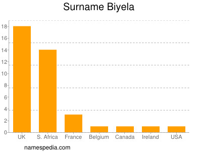 Surname Biyela